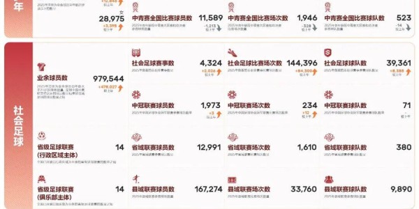 银河娱乐城app下载-2025中国足协年报：社会足球“爆涨”、业余球员近百万，青年国字号成绩亮眼