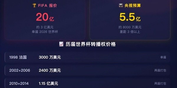 银河娱乐城官方入口-世界杯临近，国际足联却坐地起价，中国想转播世界杯先交3亿美元